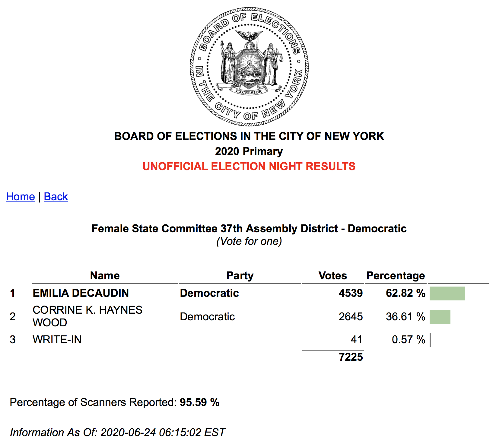 Emilia Decaudin and Corrine K. Haynes Wood Democratic Female State Committee 37th AD Unofficial Election Results June 2020