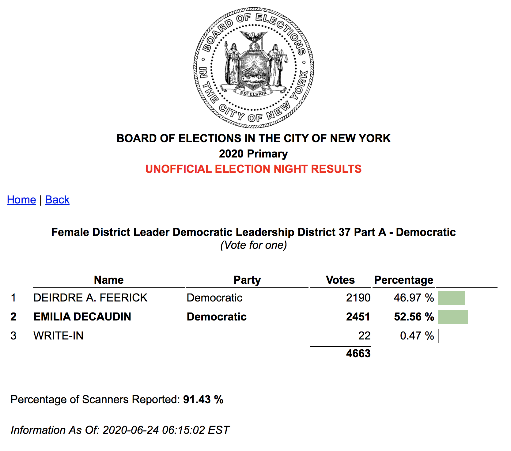 Emilia Decaudin and Deirdre A. Feerick Democratic Female District Leader 37A Unofficial Election Results June 2020