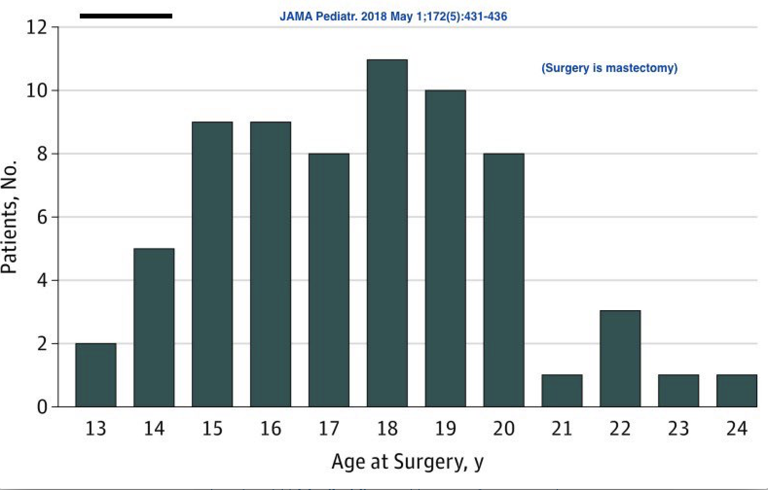 JAMA pediatrics 2018 13 yr old double mastectomy